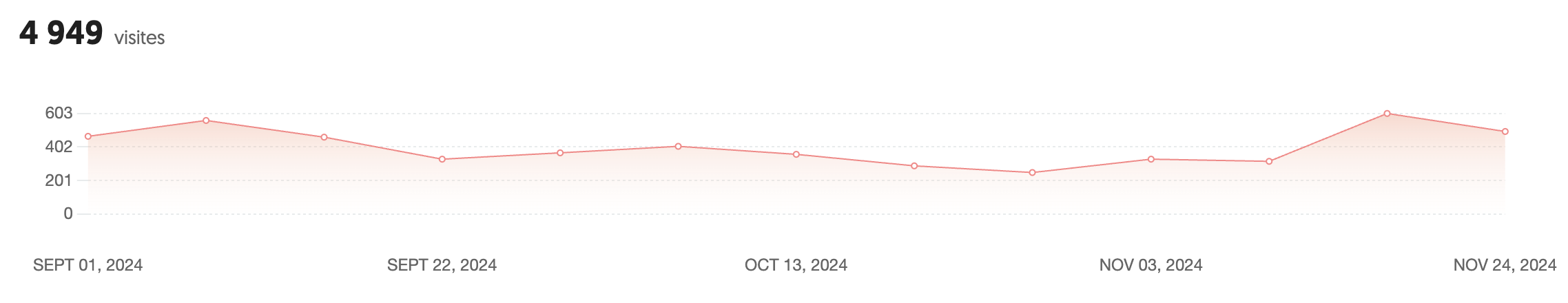 trafic site web ubersuggest